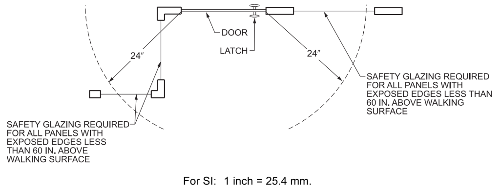 A drawing in plan view identifying hazardous locations where safety glazing is required adjacent to doors if glazing is within 24 inches of a door. A drawing in plan view identifying hazardous locations where safety glazing is required adjacent to doors if glazing is within 24 inches of a door.