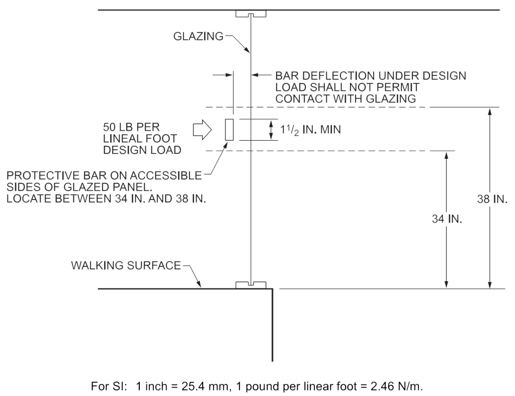 A drawing in section view illustrating a horizontal rail installed 34 to 38 inches above the walking surface if glazing is adjacent to a surface.