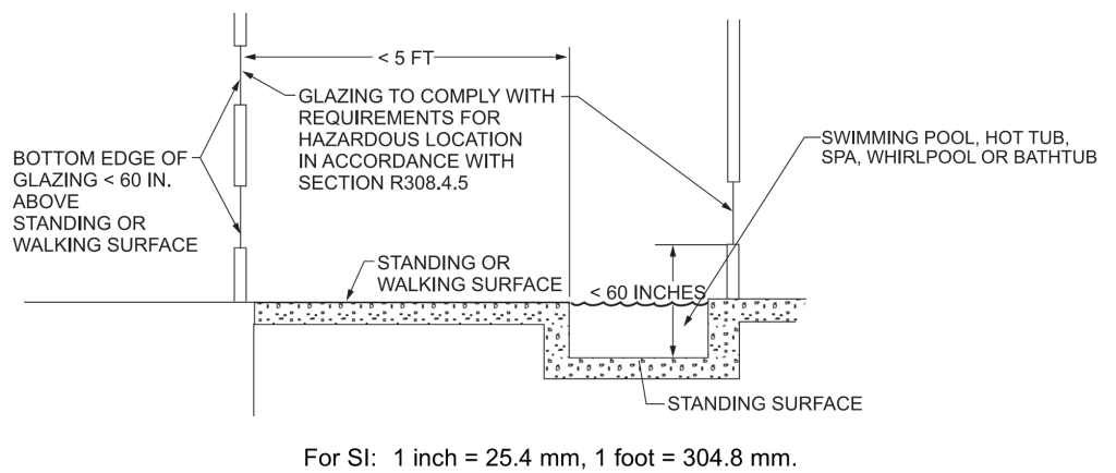 A drawing in section view illustrating glazing in wet areas adjacent to hot tubs, spas, whirlpools, saunas, steam rooms, bathtubs, showers, and swimming pools.