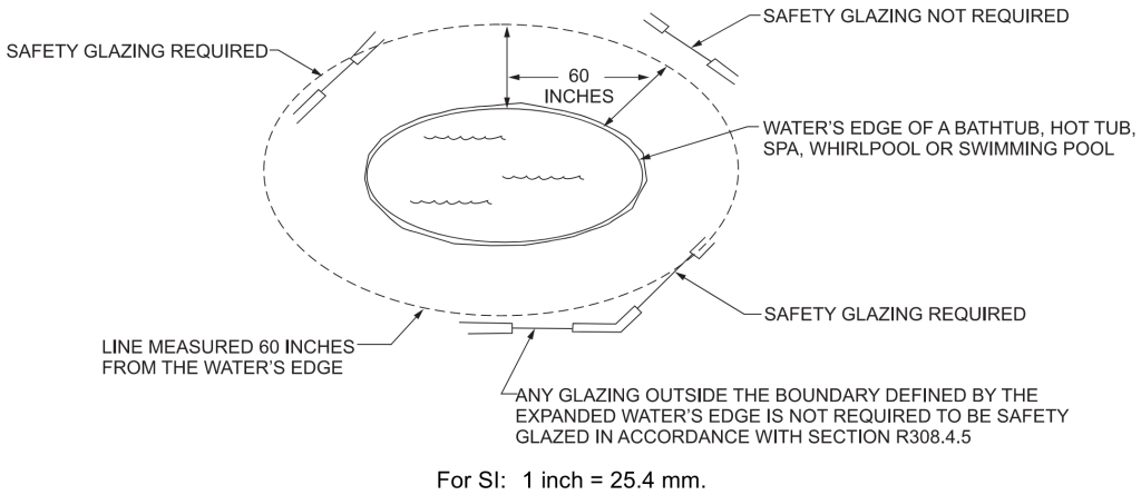 A drawing in section view illustrating glazing in wet areas adjacent to hot tubs, spas, whirlpools, saunas, steam rooms, bathtubs, showers, and swimming pools.