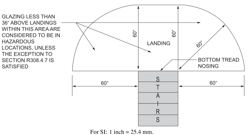 A drawing in section view illustrating glazing adjacent to the bottom stair landing. Glazing less than 36 inches above the landing and within a 60-inch horizontal arc less than 180 degrees from the bottom tread nosing is considered to be a hazardous location.