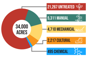 Pie graph showing 21,267 acres were untreated, 5,311 acres were manually treated, 4,710 were mechanically treated, 2,217 acres were culturally treated, and 495 acres were chemically treated 