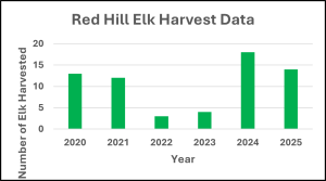 Bar graph showing the number of elk harvests in the management area from 2020 through 2025. 2024 had the most harvests (18) and 2022 had the fewest (3).