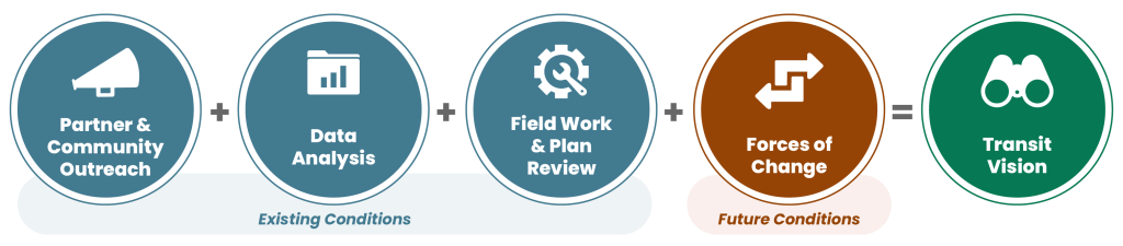 Steps for Transit Vision, starting with partner and community outreach, data analysis, field work, plan review, and forces of change