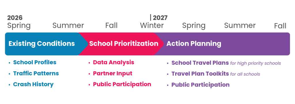 Timeline infographic that shows spring of 2026 through fall of 2027. Starting with the existing conditions, then school prioritization and lastly action planning.