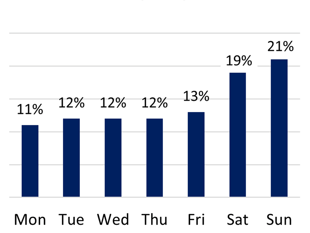 Bar graph showing visitation by day of the week. The most visits were on Saturday (19%) and Sunday (21%).