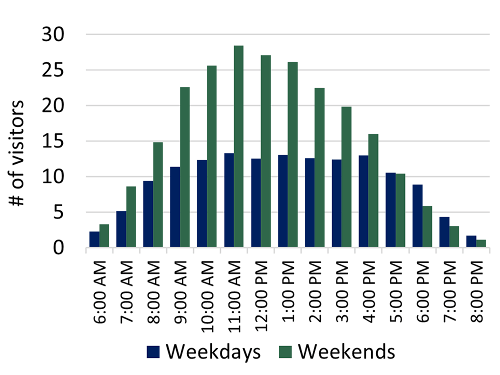 Bar graph showing visitation by hour of the day for both weekdays and weekends. 11am was the busiest hour on weekends and 4pm on weekdays.