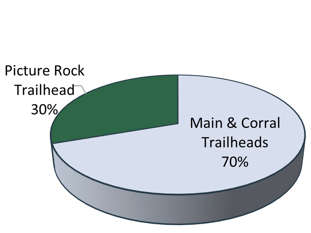 Pie chart showing visitation by location. The Main and Corral trailheads were 70% and the Picture Rock Trailhead was 30%.