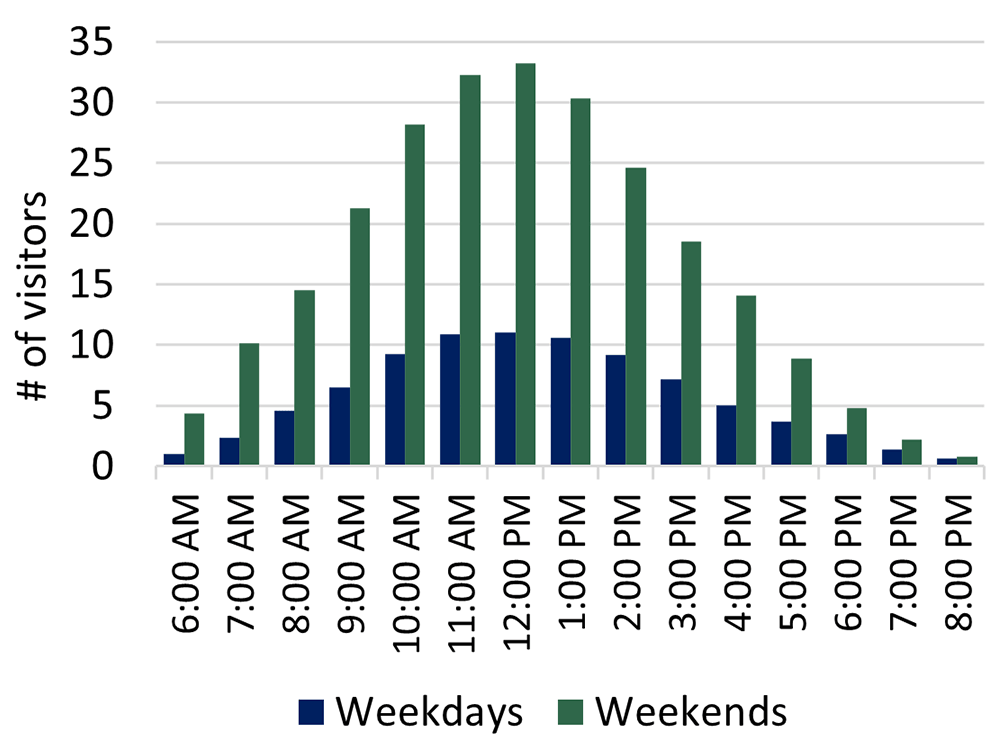 Bar graph showing visitation by hour of the day for both weekdays and weekends. 11am to 1pm were the busiest hours on weekends and weekdays.