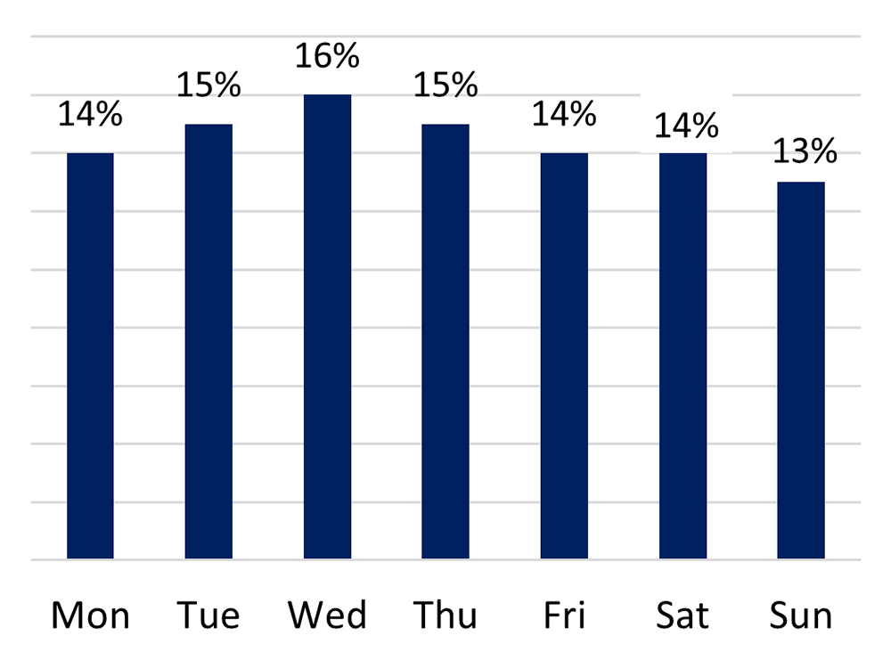 Bar graph showing visitation by day of the week. The most visits were on Tuesday, Wednesday, and Thursday.