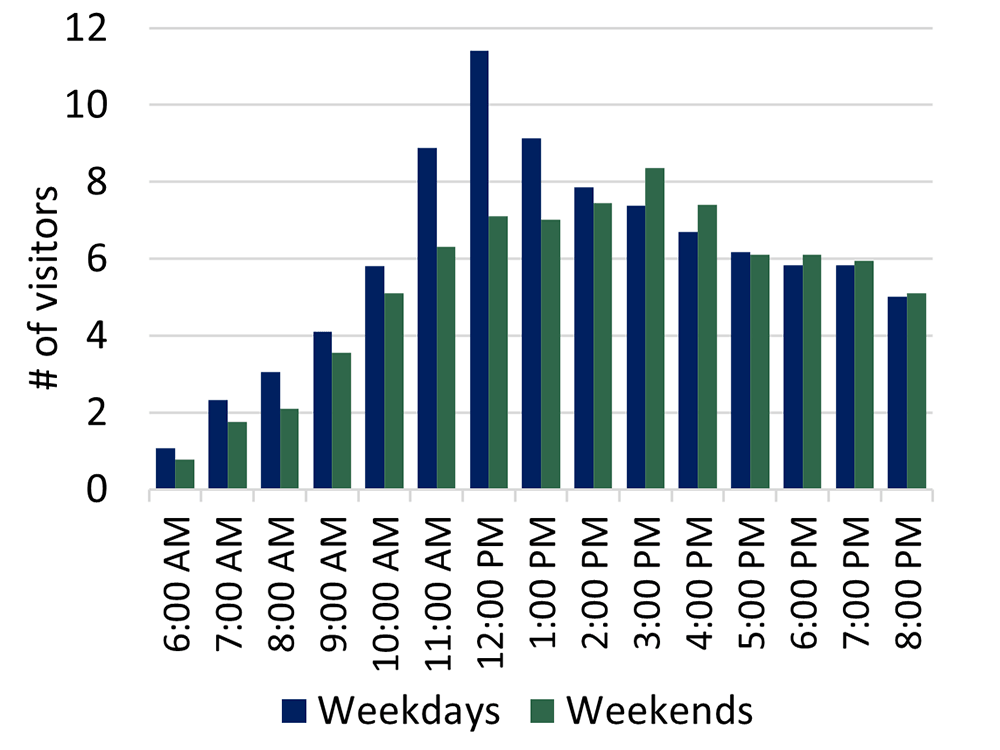 Bar graph showing visitation by hour of the day for both weekdays and weekends. Noon was the busiest hour on weekdays and 3pm on weekends.