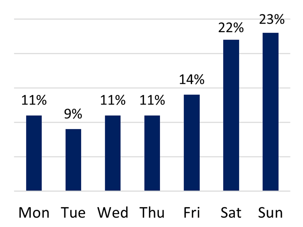 Bar graph showing visitation by day of the week. The most visits were on Saturday (22%) and Sunday (23%).