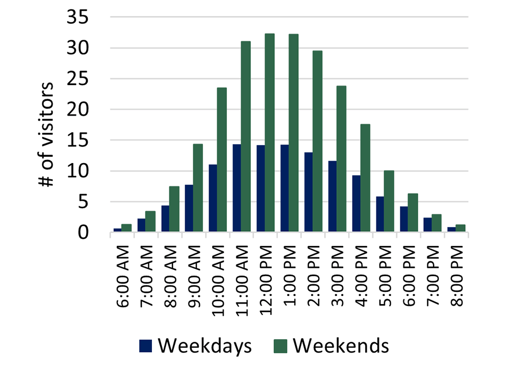 Bar graph showing visitation by hour of the day for both weekdays and weekends. 11am-1pm were the busiest hours on weekends and weekdays.