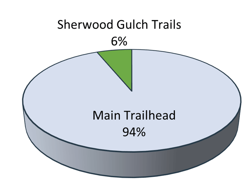 Pie chart showing visitation by location. The main trailhead had 94% and Sherwood Gulch Trails had 6%.