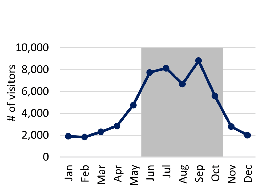 Line graph showing visitation by month. June, July, and September were the busiest months.