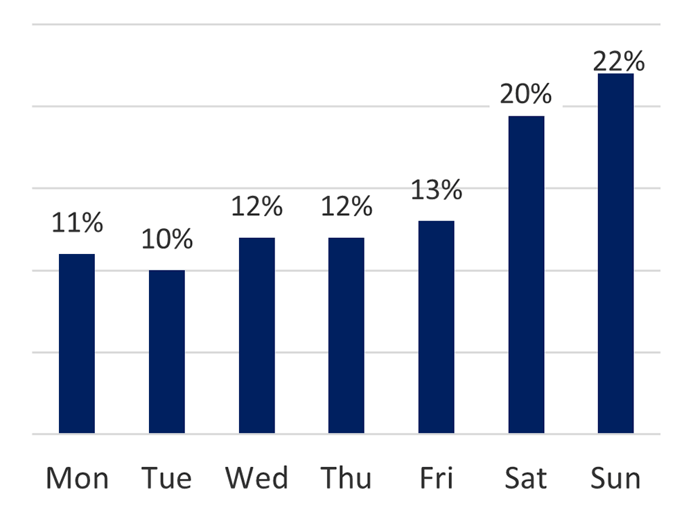 Bar graph showing visitation by day of the week. The most visits were on Saturday (20%) and Sunday (22%).