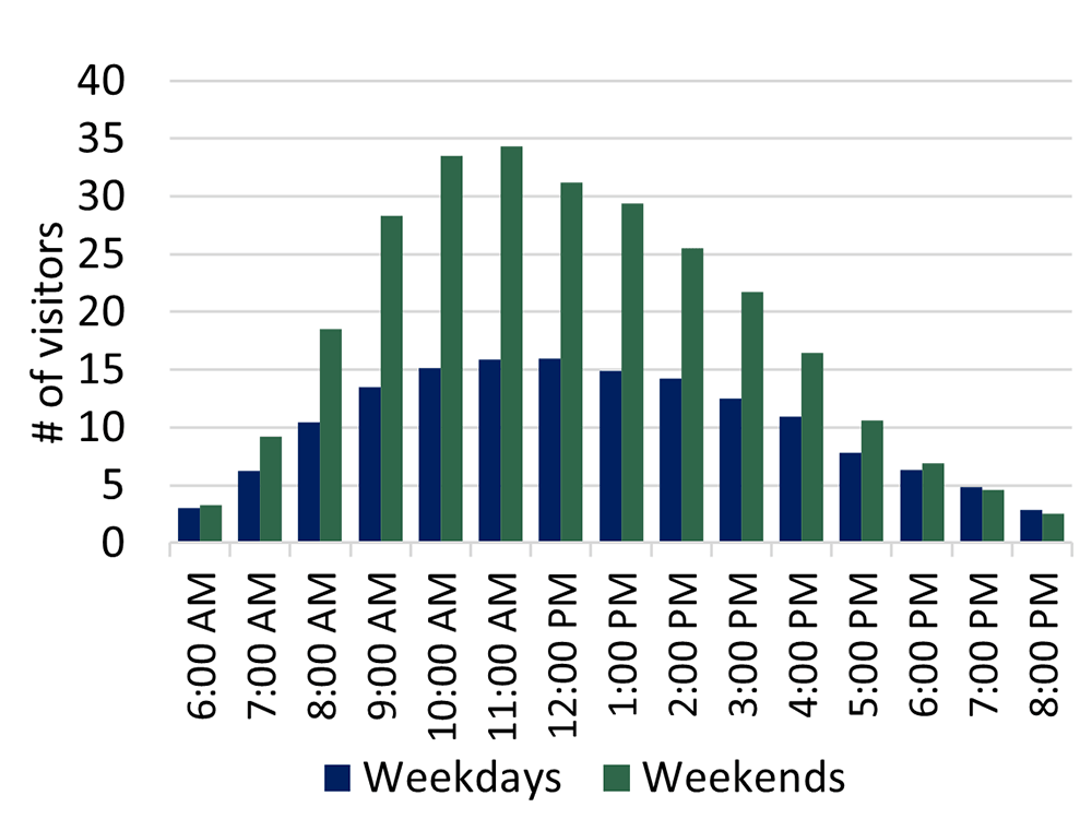 Bar graph showing visitation by hour of the day for both weekdays and weekends. 11am was the busiest hour on weekends and noon on weekdays.