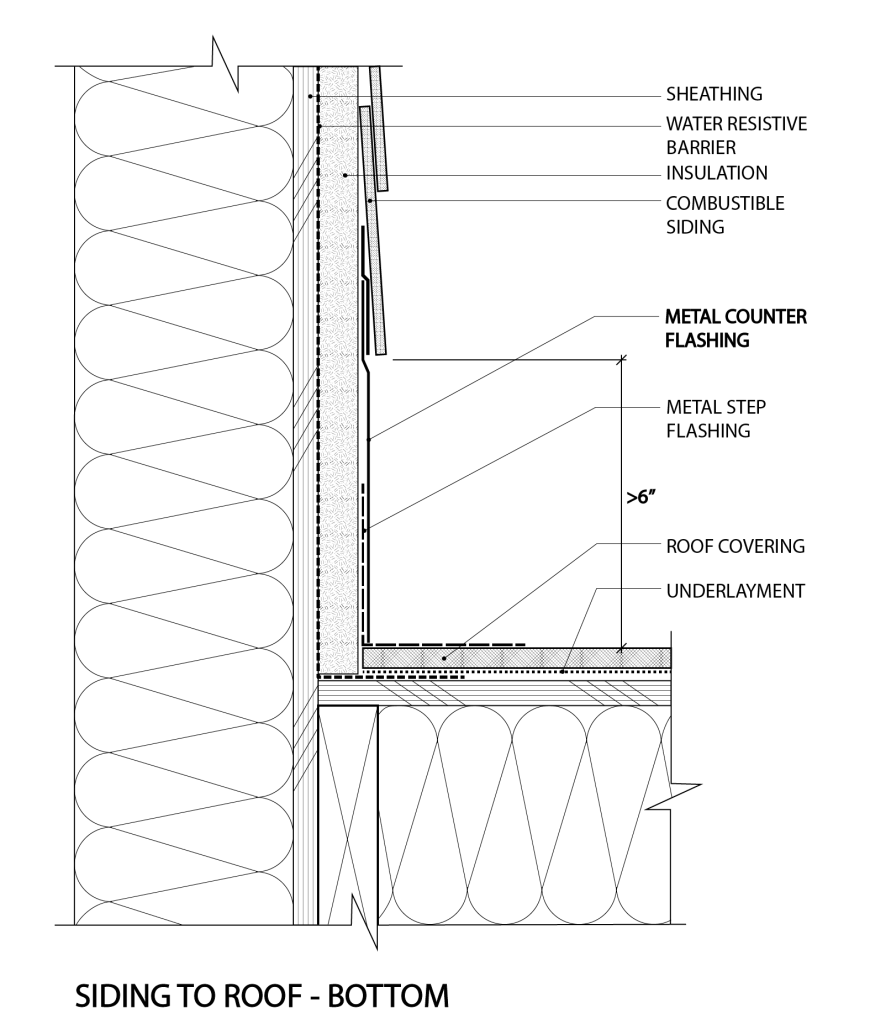An illustration showing the construction detail for the protection of combustible materials, including foam insulation, within at least 6 inches of the roof at the bottom of a dormer or other complex roof feature. 