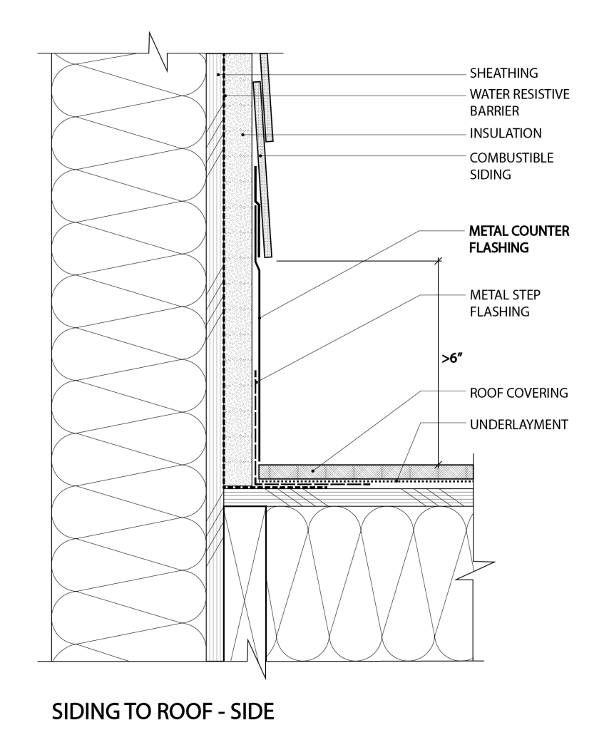 An illustration showing the construction detail for the protection of combustible materials, including foam insulation, within at least 6 inches of the roof at the side of a dormer or other complex roof feature. 