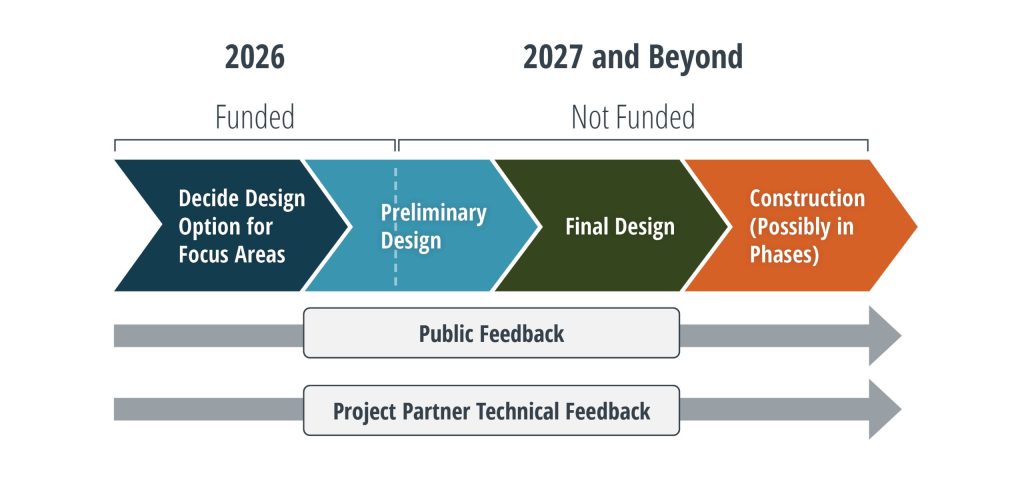 Timeline for North Foothills Bikeway project, starting in 2026 with design options and preliminary designs and 2027 and beyond with final design and construction