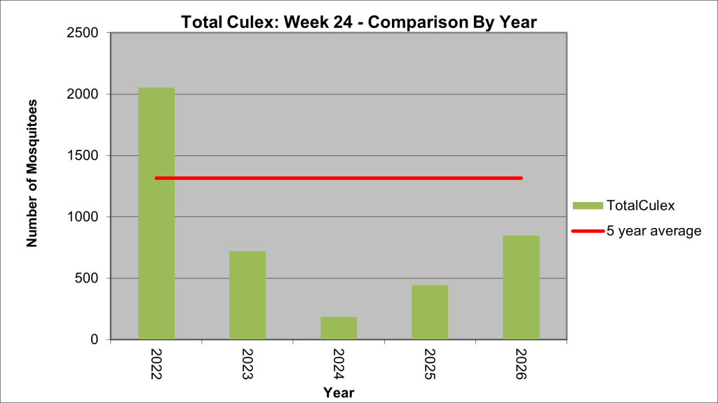total number of culex mosquitoes for week 24, 2026. this week's totals are a little over half of the five-year average