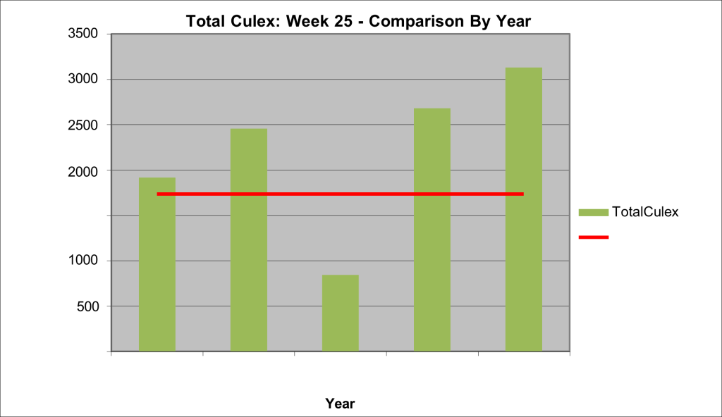 graph showing that the total number of Culex mosquitoes are well above the five-year average.