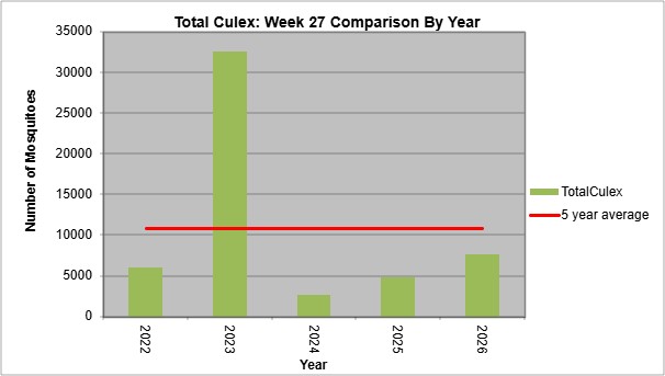 graph showing the total number of culex mosquitoes for week 27