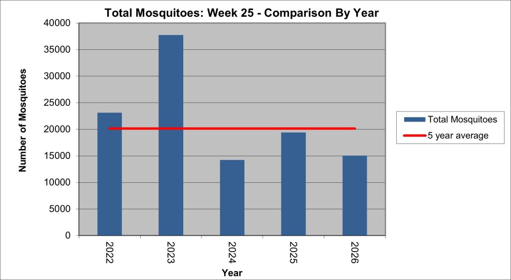 graph showing that for this week in the season, the total number of mosquitoes is a bit below average for the past five years