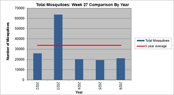 graph showing total number of mosquitoes for Week 27
