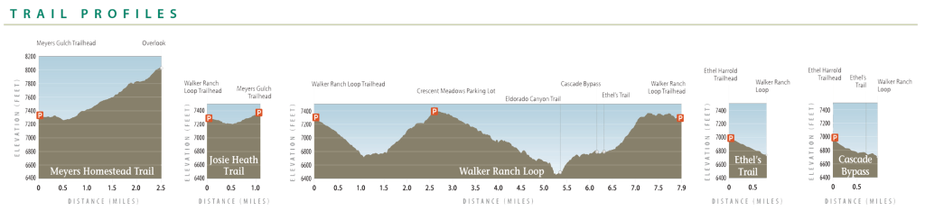 Graphs showing the elevation of trails at Walker Ranch
