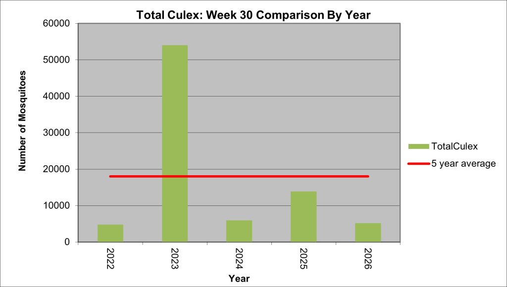 graph showing the total number of culex mosquitoes (West Nile carrier) for Week 30. The Culex total for this week is about one third of the five year average for this week.