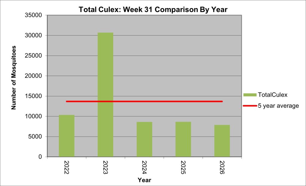graph showing total number of Culex mosquitoes as compared to the past five years. This week, there are about half as many as the five-year average