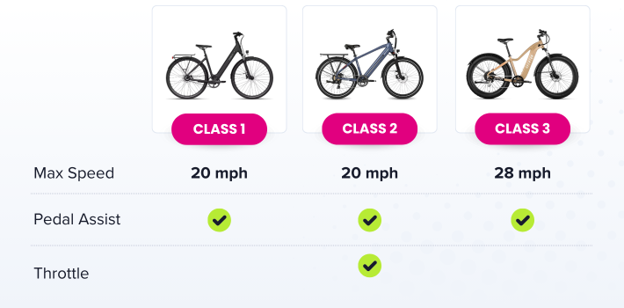 Comparison chart showing three classes of electric bicycles labeled Class 1, Class 2, and Class 3. Each class includes an image of a bicycle. Below the bicycles, specifications are listed: Class 1 has a max speed of 20 mph with pedal assist only; Class 2 has a max speed of 20 mph with pedal assist and throttle; Class 3 has a max speed of 28 mph with pedal assist only.