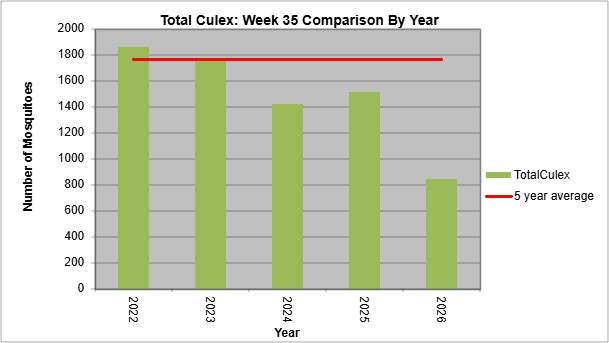 graph showing total culex mosquito totals for Week 35. The Culex total is well below the five-year average