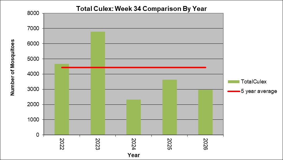 graph showing the total number of Culex mosquitoes (the species that can carry West Nile virus. This week's total is about two thirds of the five year average
