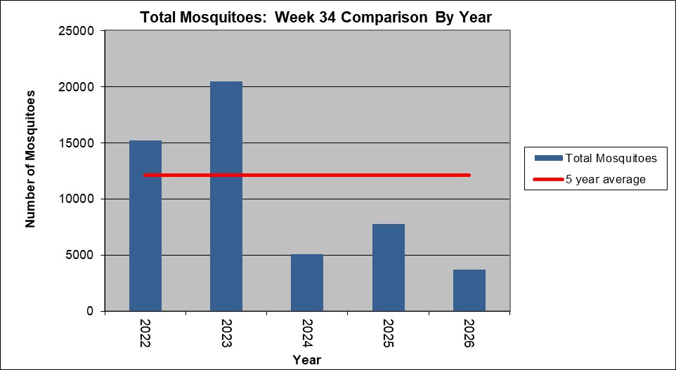 graph showing total mosquitoes for week 34. This week's count is about one third of the five year average.