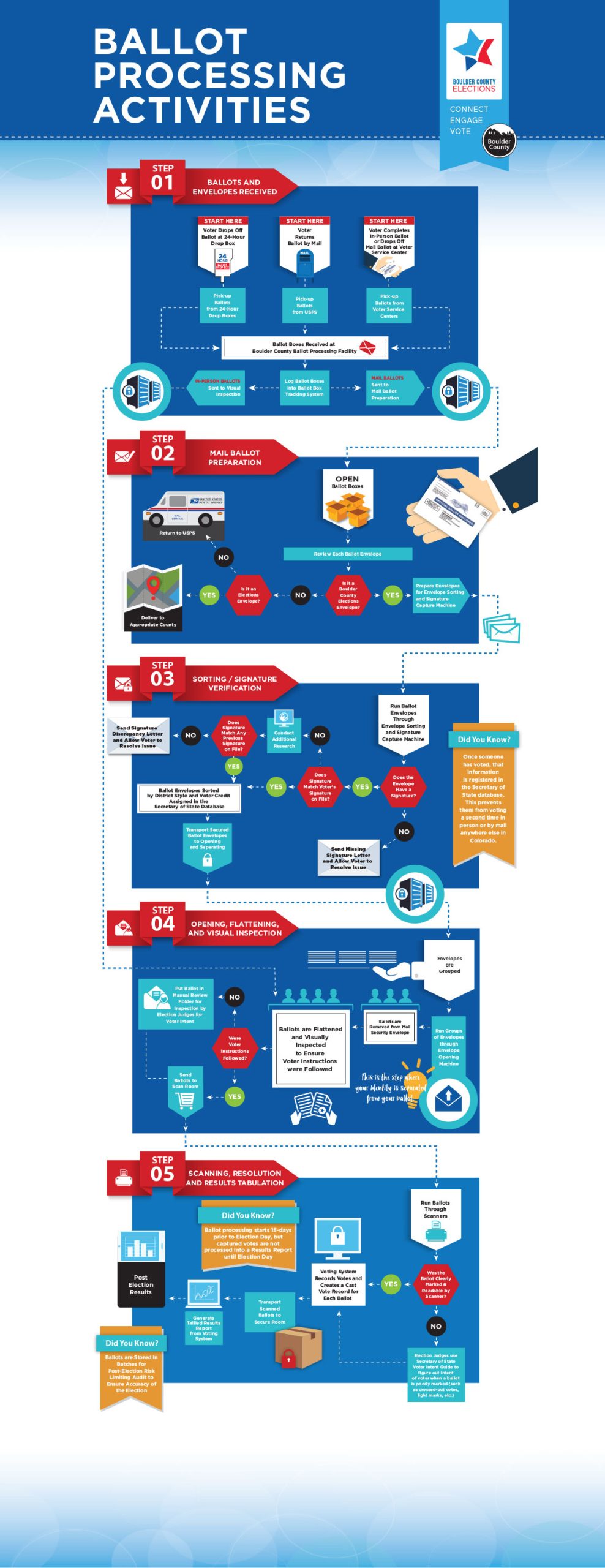 An infographic showing the steps of ballot processing in Boulder County.